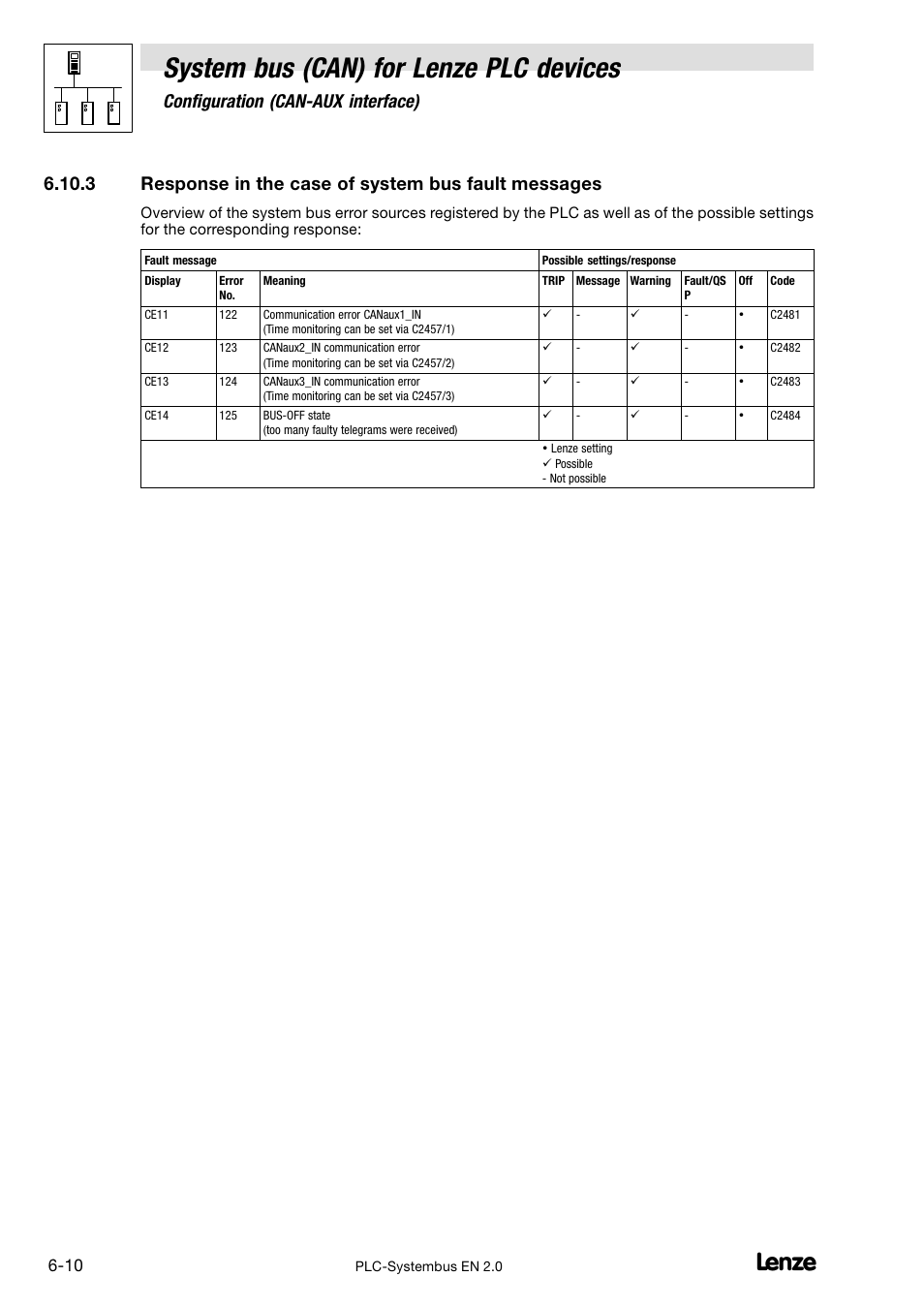 Response in the case of system bus fault messages, System bus (can) for lenze plc devices, Configuration (can−aux interface) | Lenze DDS System bus CAN for PLC User Manual | Page 84 / 178