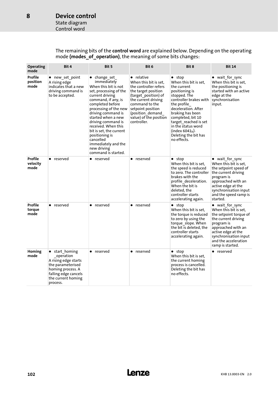 Device control, State diagram control word | Lenze 931M-931W User Manual | Page 102 / 158