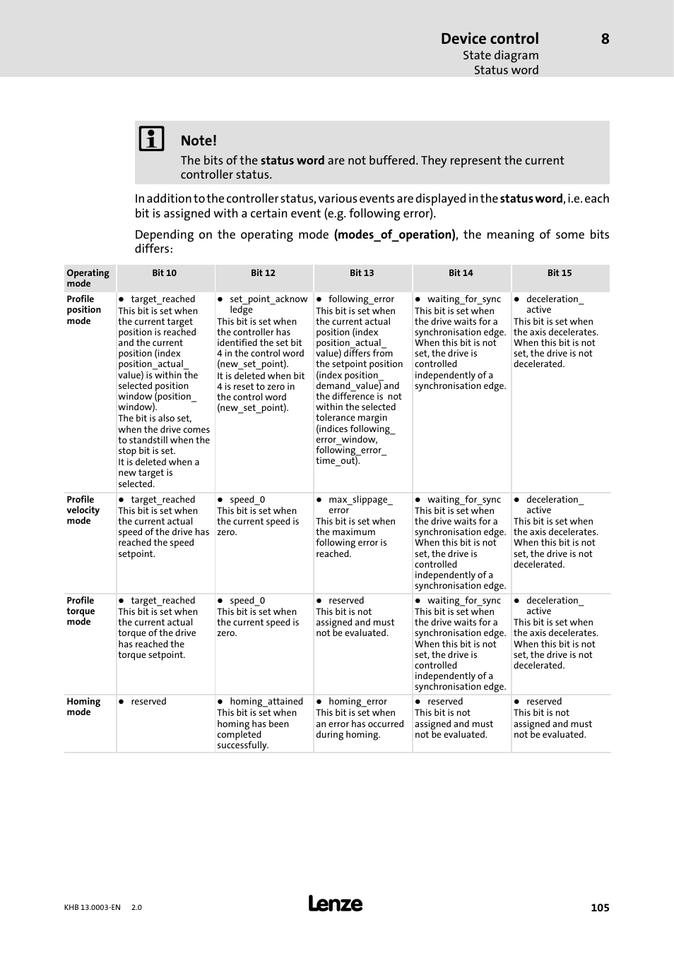 Device control, State diagram status word | Lenze 931M-931W User Manual | Page 105 / 158