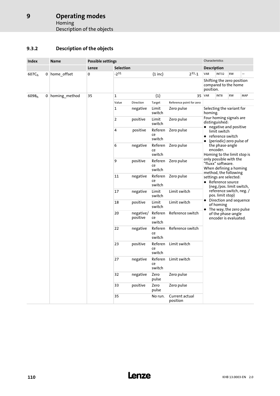 2 description of the objects, Description of the objects, Operating modes | Homing description of the objects | Lenze 931M-931W User Manual | Page 110 / 158