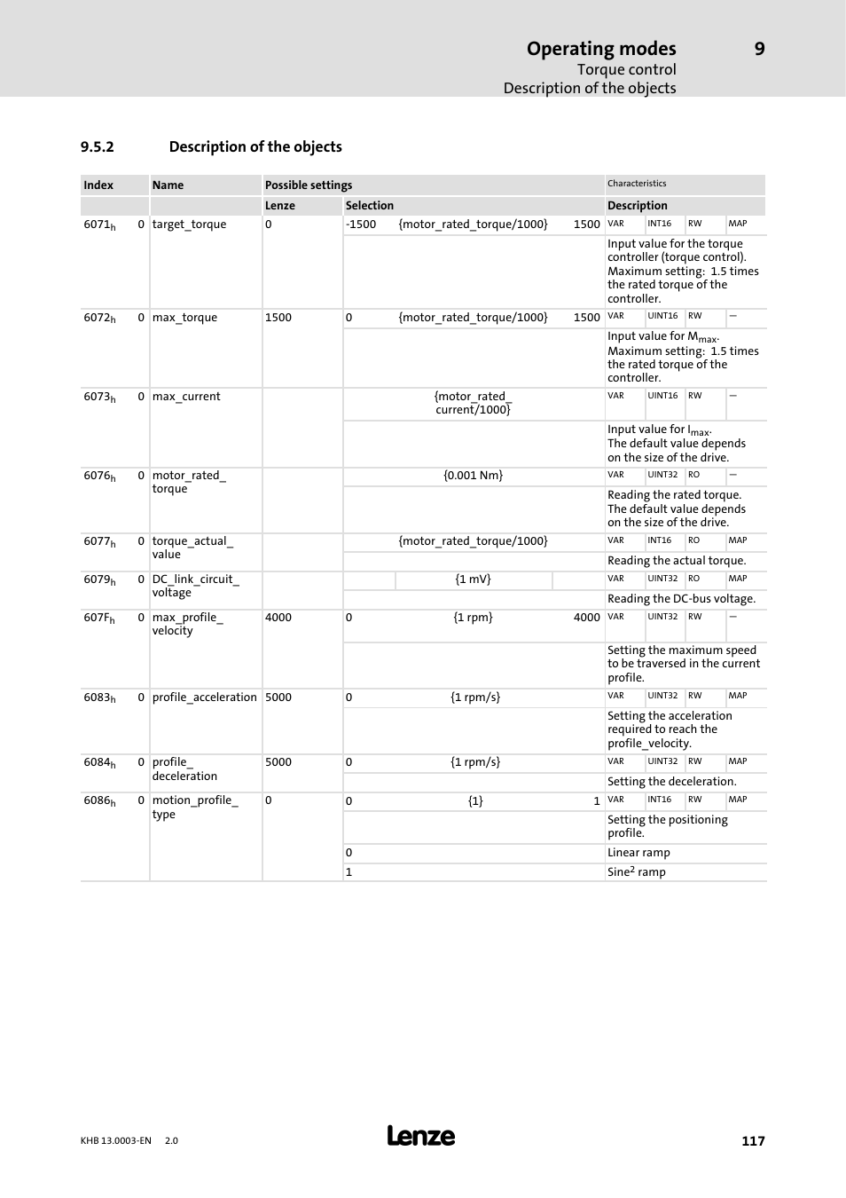 2 description of the objects, Description of the objects, Operating modes | Torque control description of the objects | Lenze 931M-931W User Manual | Page 117 / 158