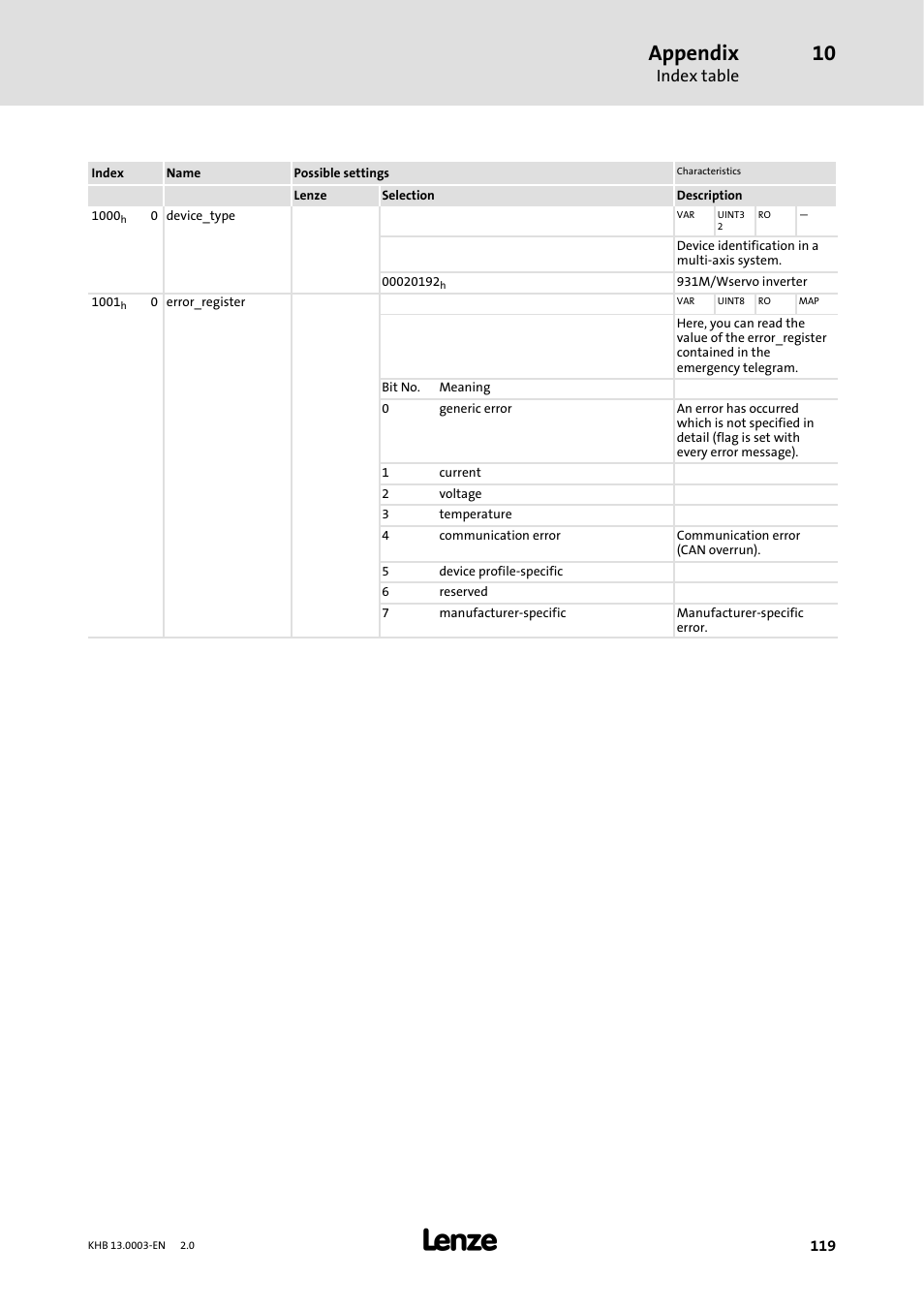 Appendix, Index table | Lenze 931M-931W User Manual | Page 119 / 158