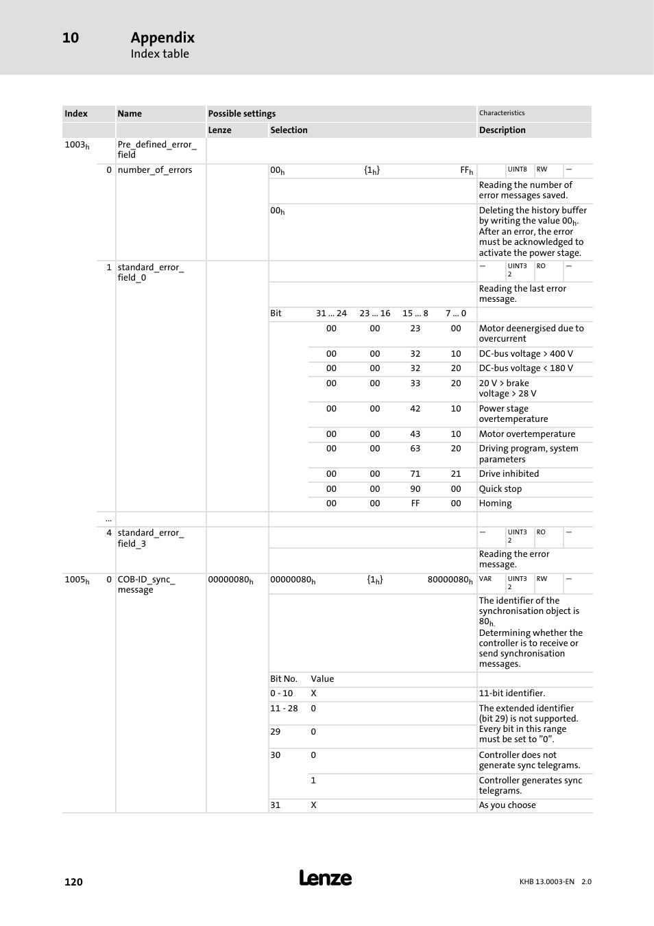Appendix, Index table | Lenze 931M-931W User Manual | Page 120 / 158