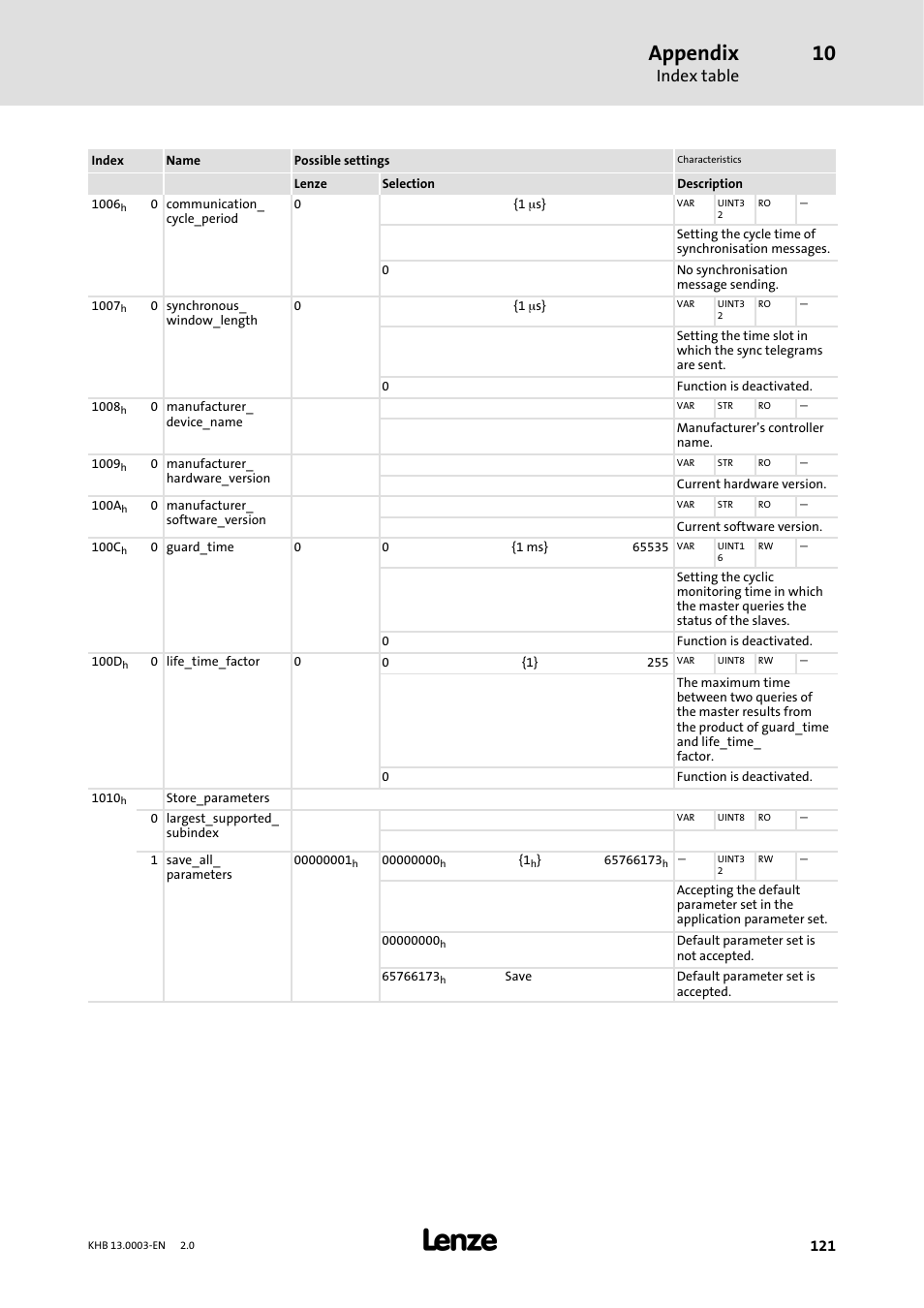 Appendix, Index table | Lenze 931M-931W User Manual | Page 121 / 158