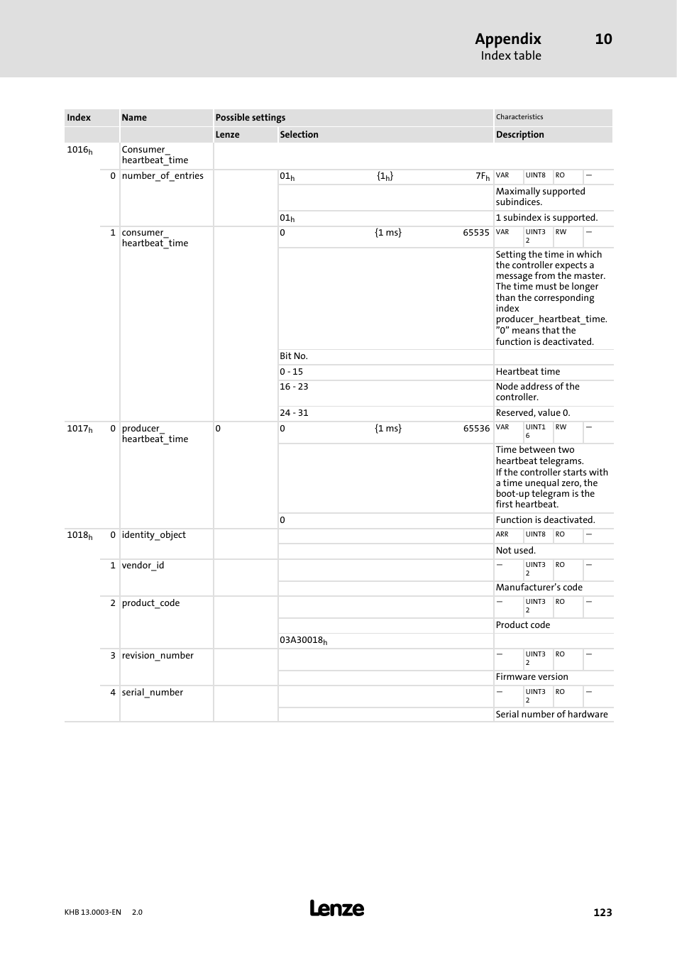 Appendix, Index table | Lenze 931M-931W User Manual | Page 123 / 158