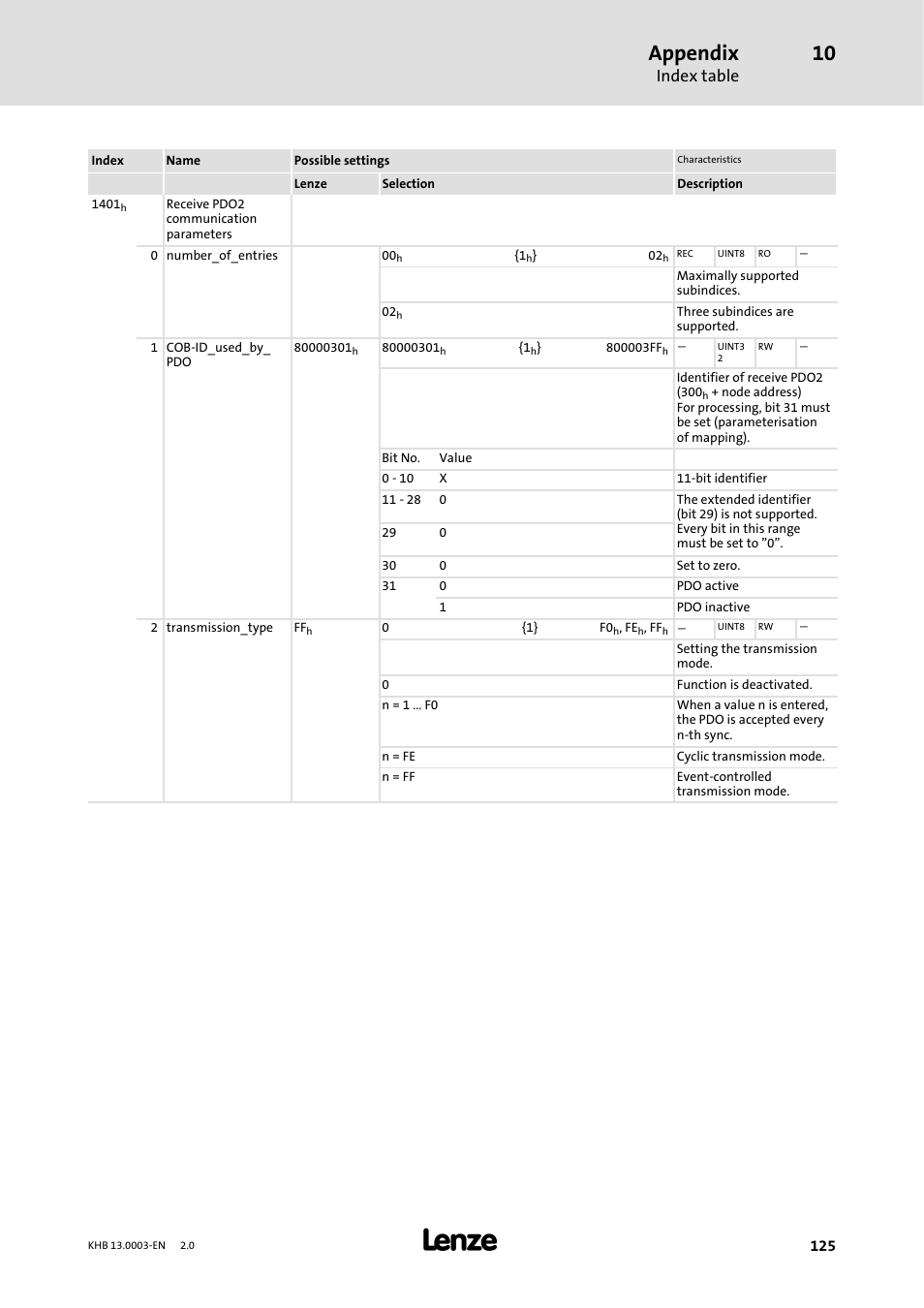 Appendix, Index table | Lenze 931M-931W User Manual | Page 125 / 158