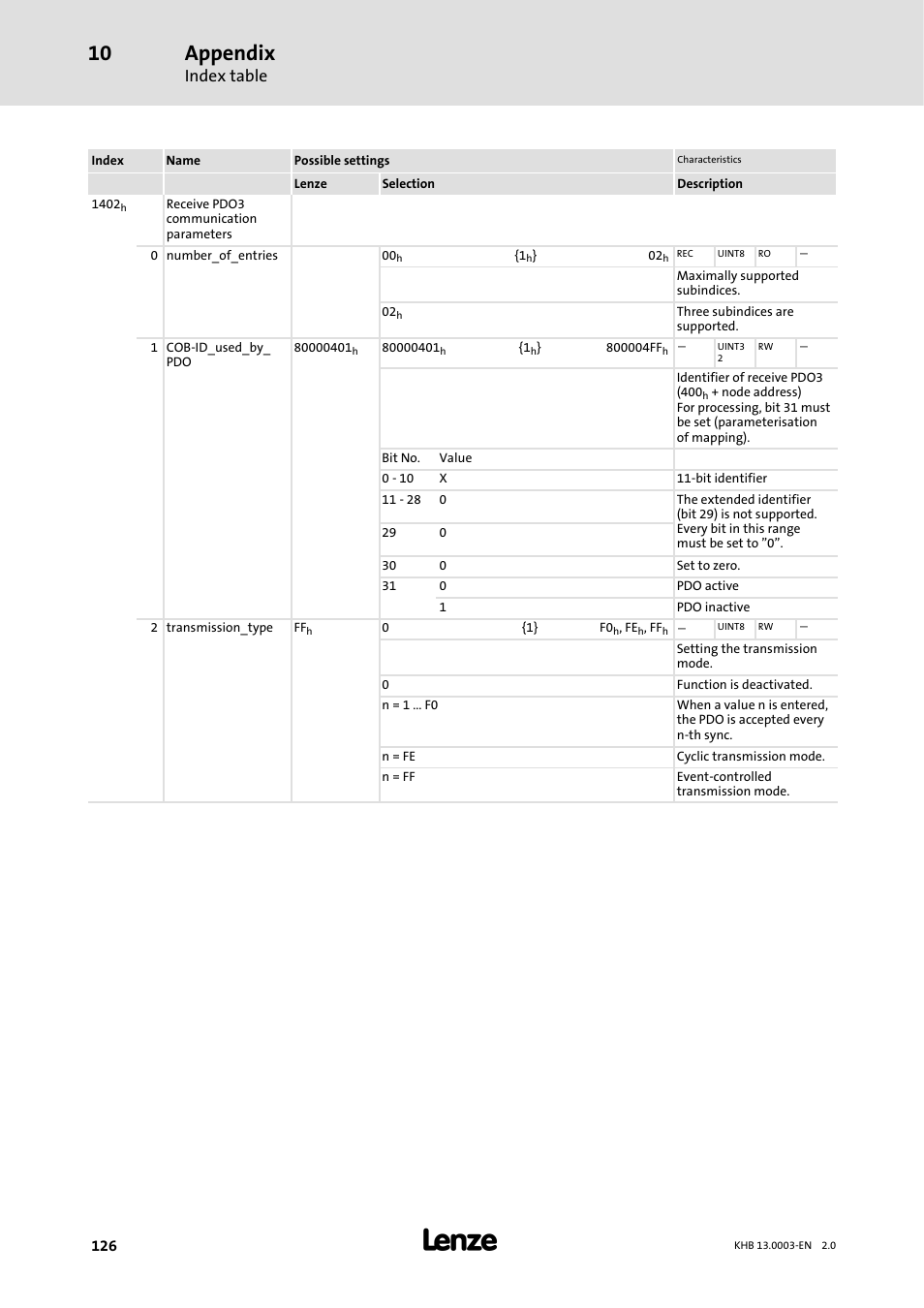 Appendix, Index table | Lenze 931M-931W User Manual | Page 126 / 158