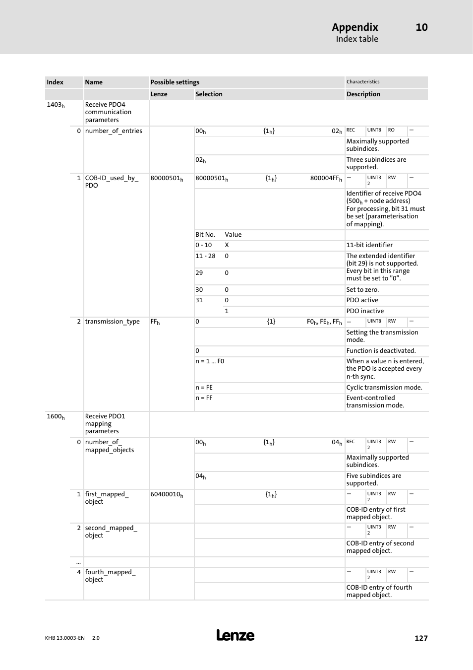 Appendix, Index table | Lenze 931M-931W User Manual | Page 127 / 158