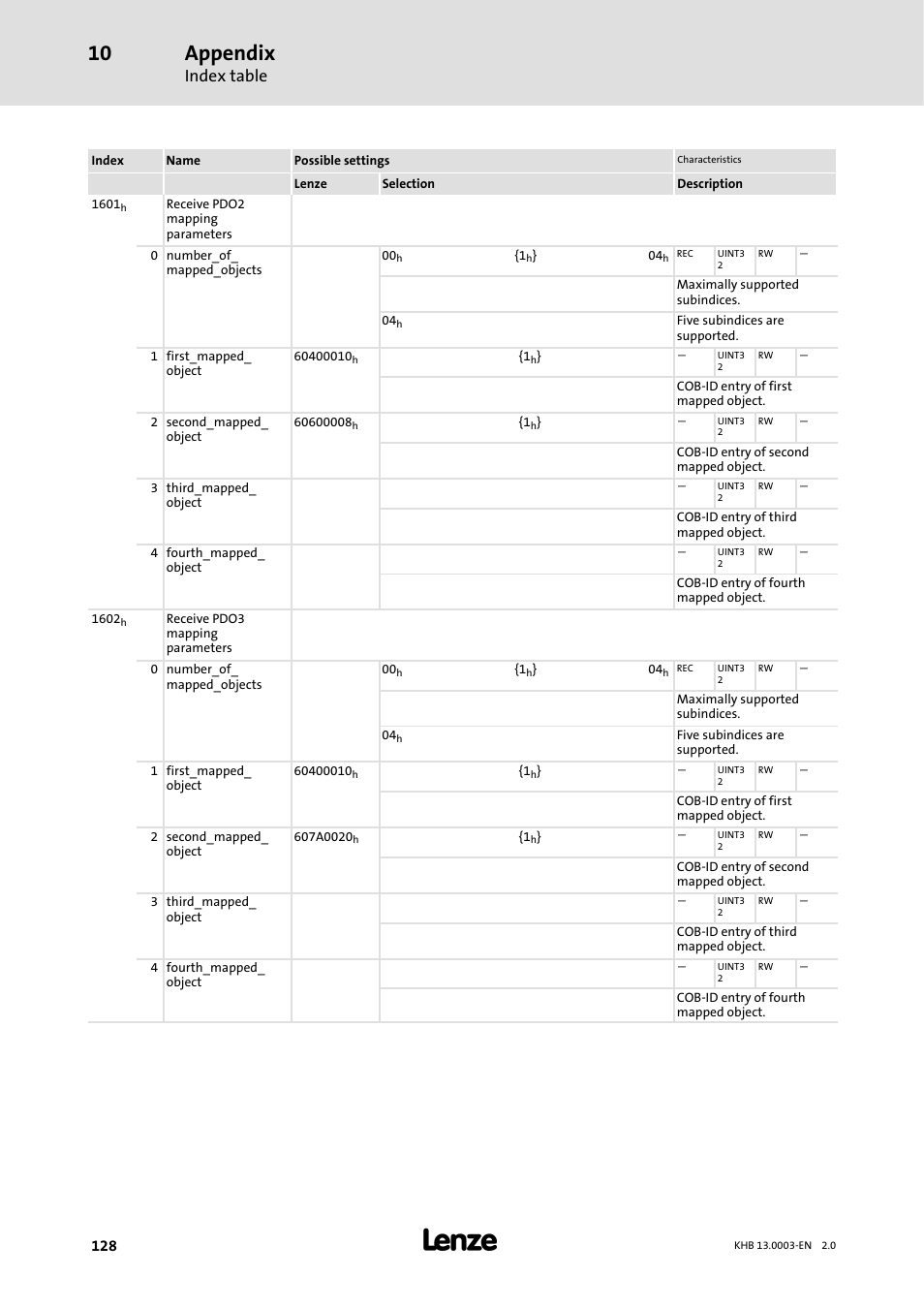 Appendix, Index table | Lenze 931M-931W User Manual | Page 128 / 158