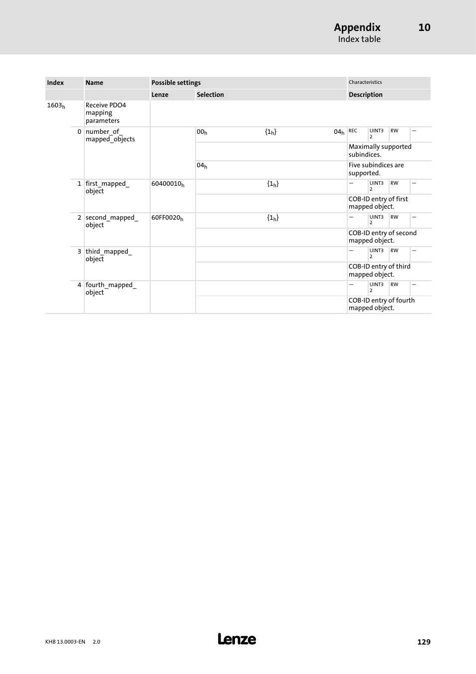 Appendix, Index table | Lenze 931M-931W User Manual | Page 129 / 158