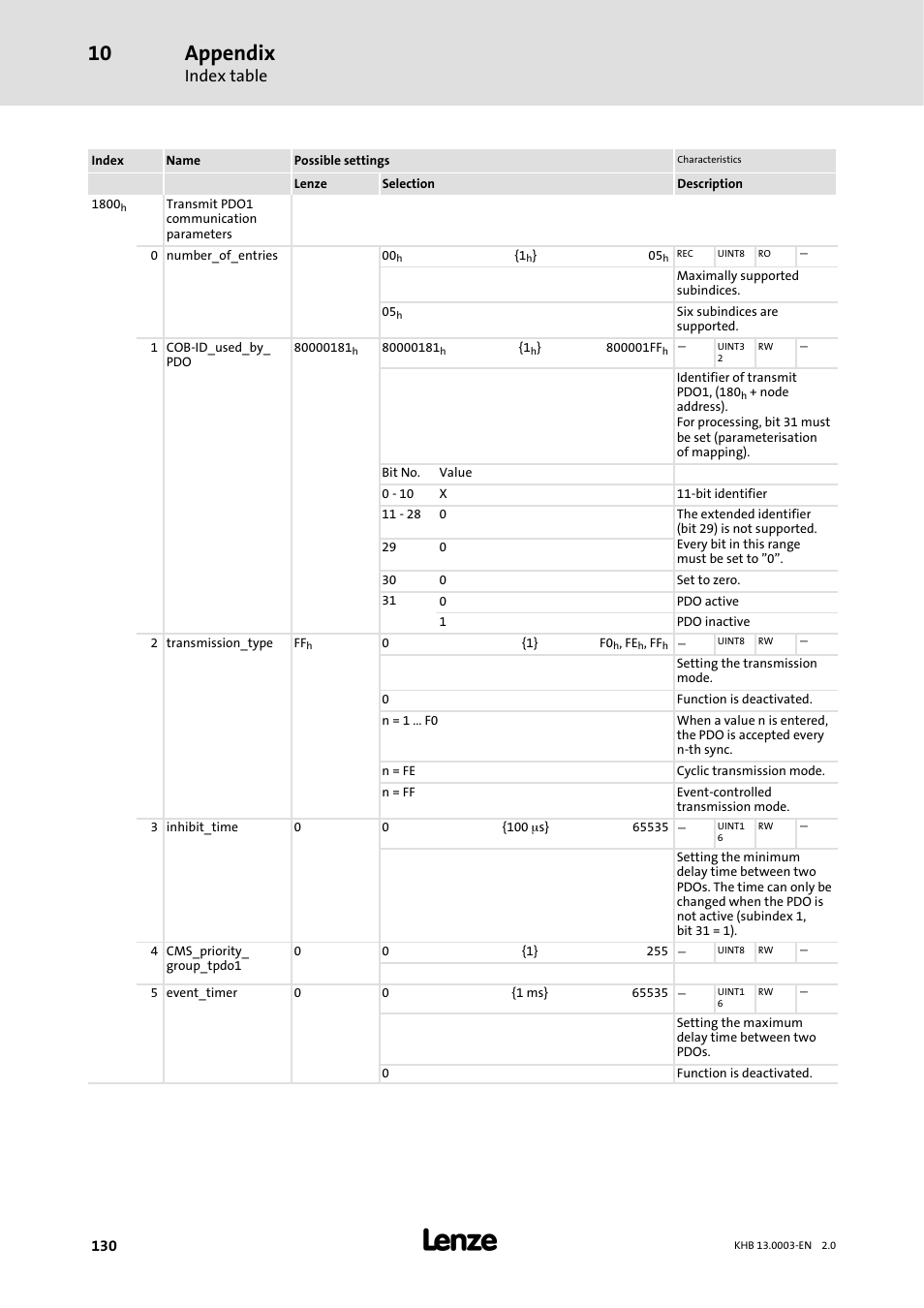 Appendix, Index table | Lenze 931M-931W User Manual | Page 130 / 158