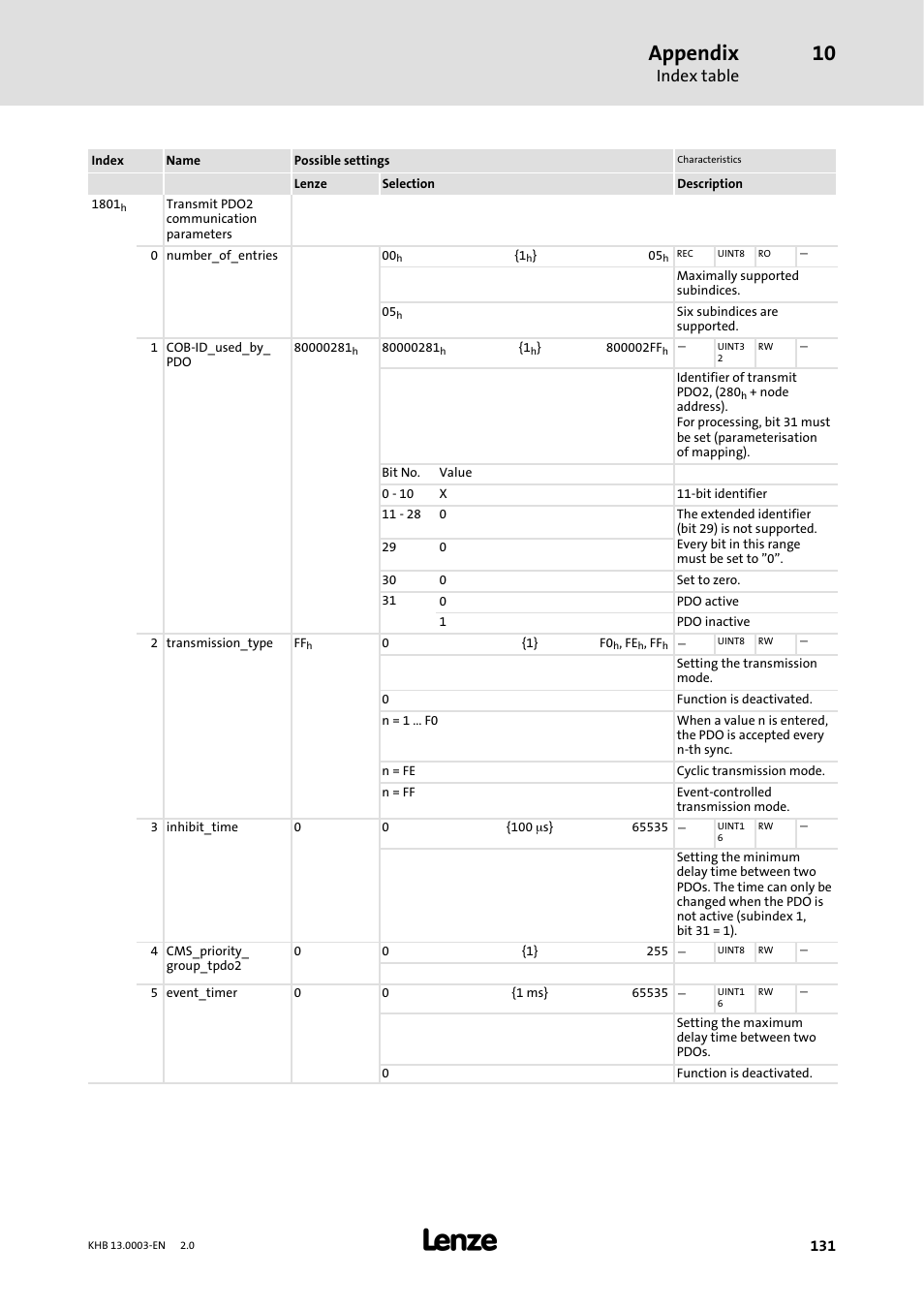 Appendix, Index table | Lenze 931M-931W User Manual | Page 131 / 158
