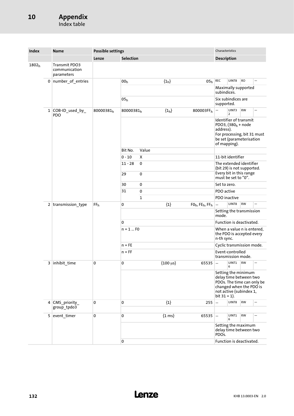 Appendix, Index table | Lenze 931M-931W User Manual | Page 132 / 158