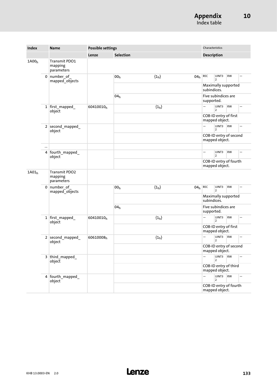 Appendix, Index table | Lenze 931M-931W User Manual | Page 133 / 158