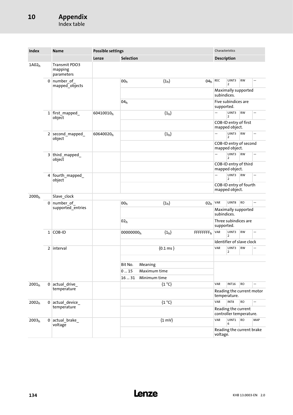 Appendix, Index table | Lenze 931M-931W User Manual | Page 134 / 158
