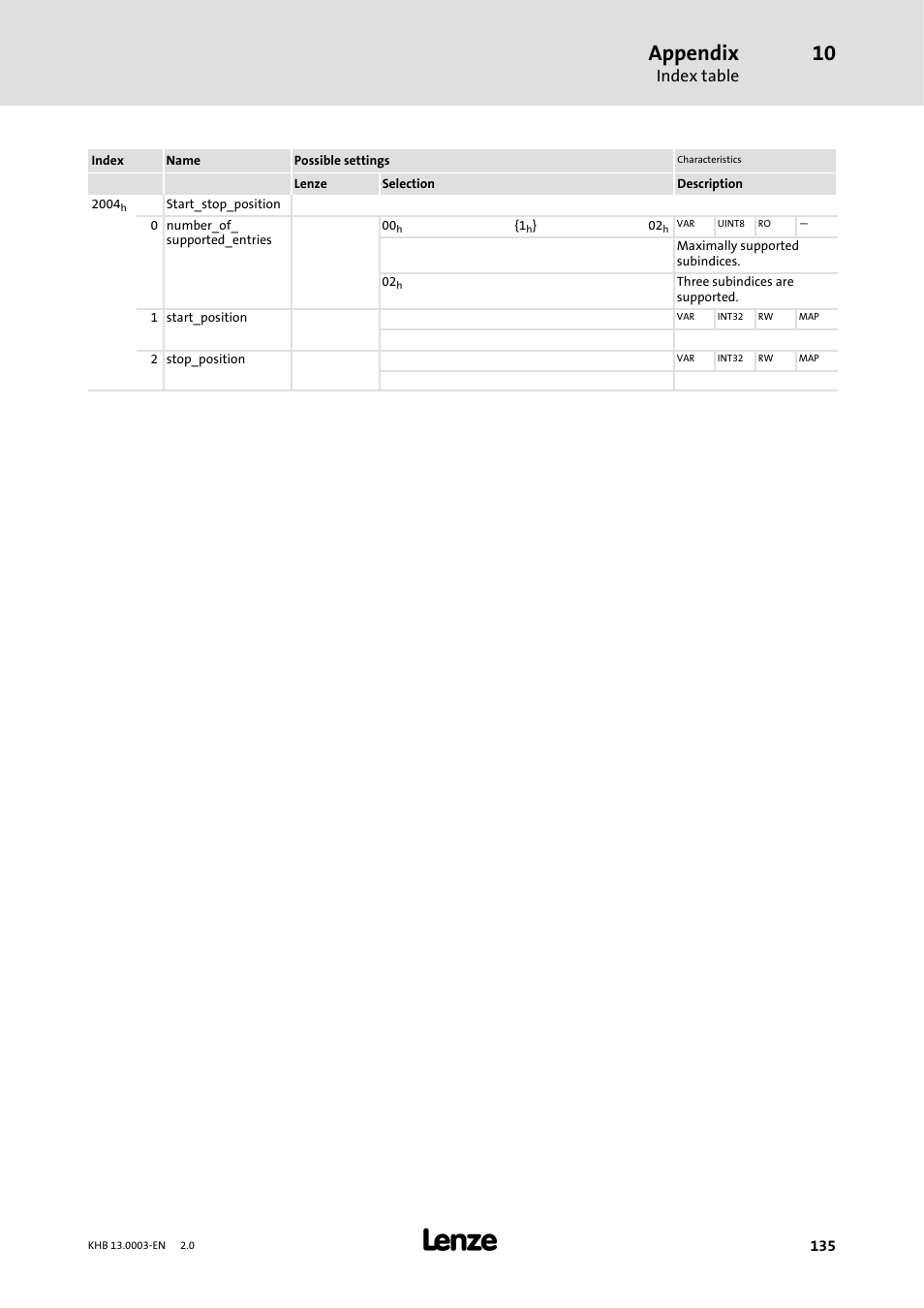 Appendix, Index table | Lenze 931M-931W User Manual | Page 135 / 158
