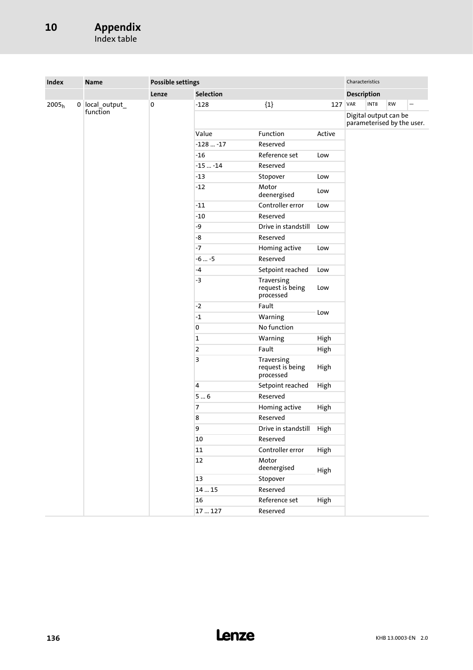 Appendix, Index table | Lenze 931M-931W User Manual | Page 136 / 158