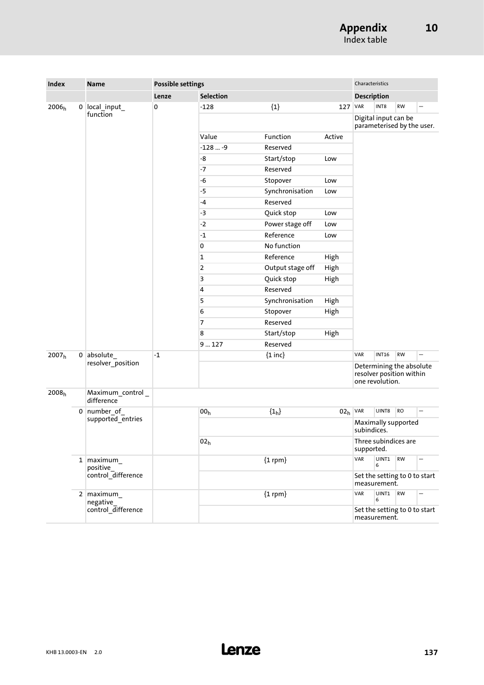 Appendix, Index table | Lenze 931M-931W User Manual | Page 137 / 158