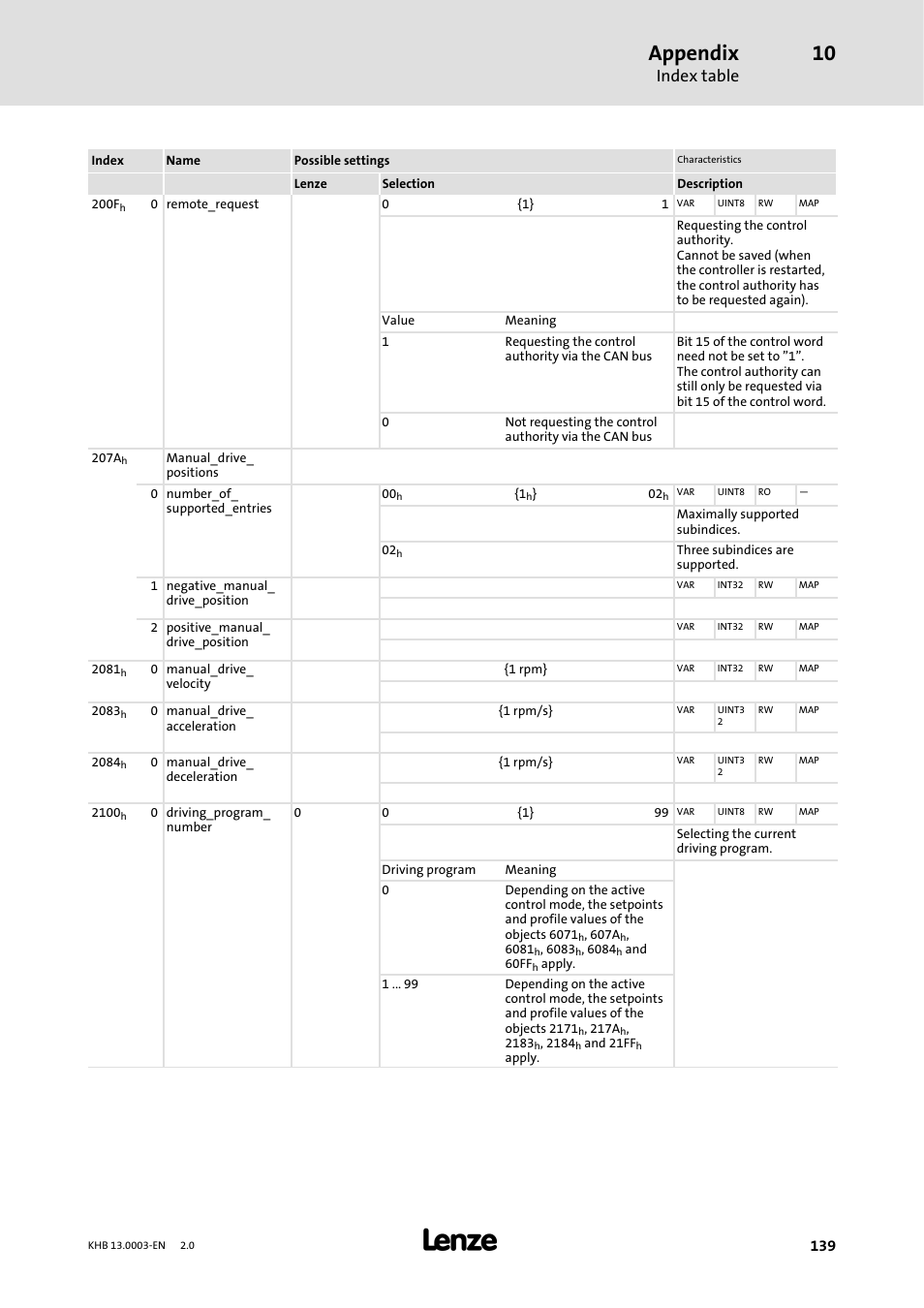 Appendix, Index table | Lenze 931M-931W User Manual | Page 139 / 158