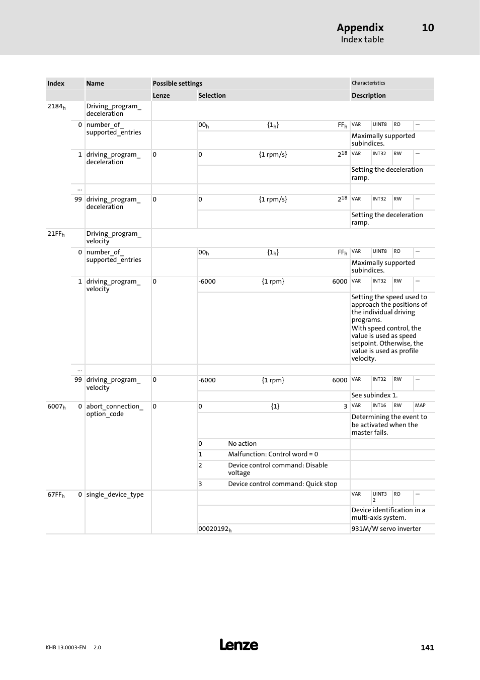 Appendix, Index table | Lenze 931M-931W User Manual | Page 141 / 158