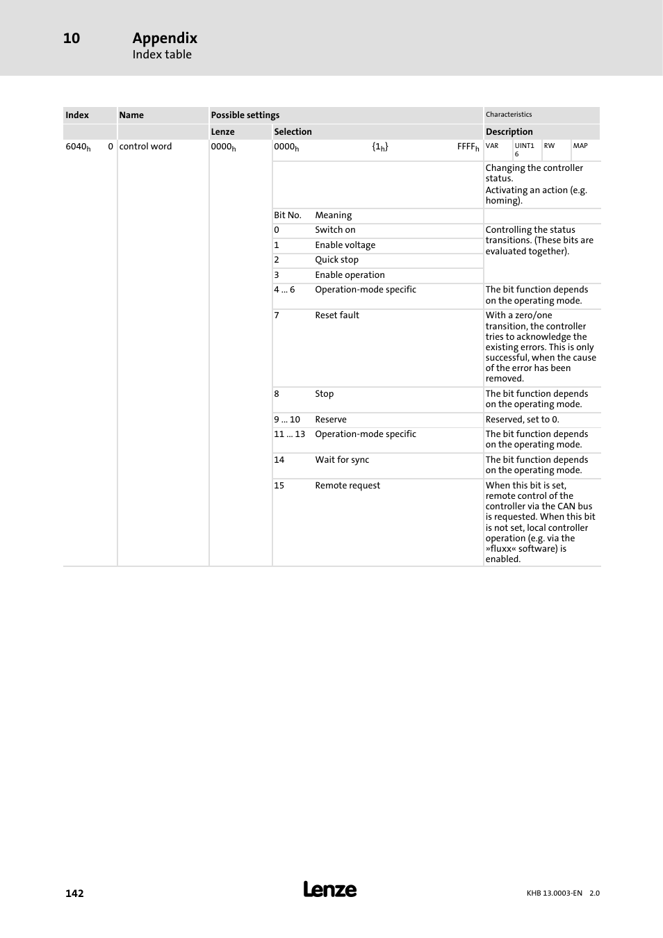 Appendix, Index table | Lenze 931M-931W User Manual | Page 142 / 158