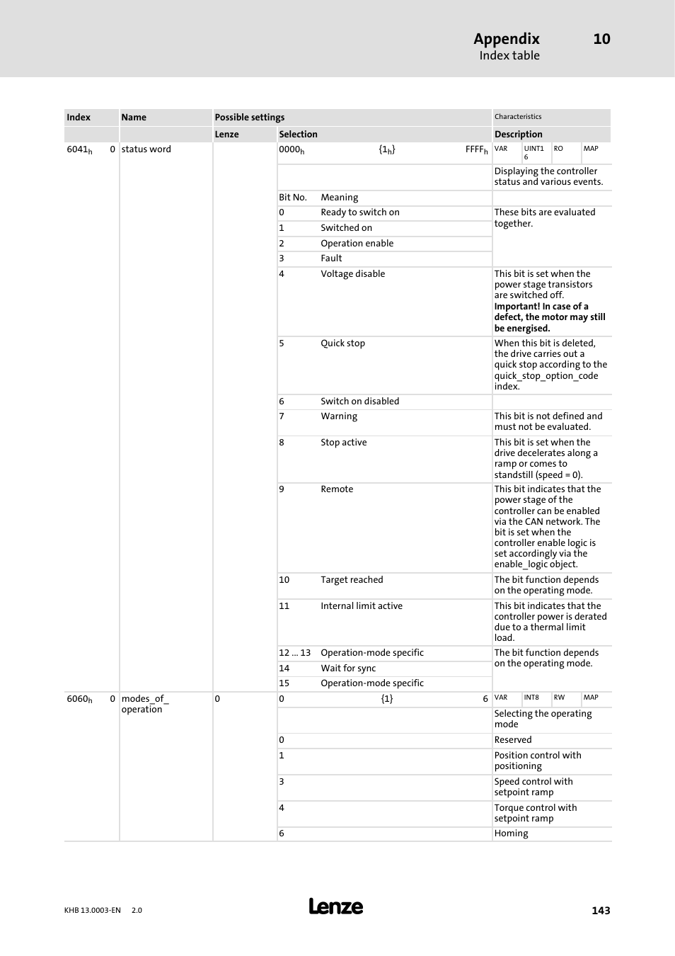 Appendix, Index table | Lenze 931M-931W User Manual | Page 143 / 158