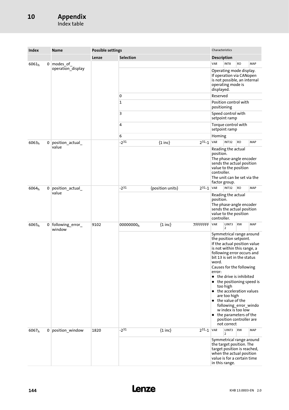 Appendix, Index table | Lenze 931M-931W User Manual | Page 144 / 158
