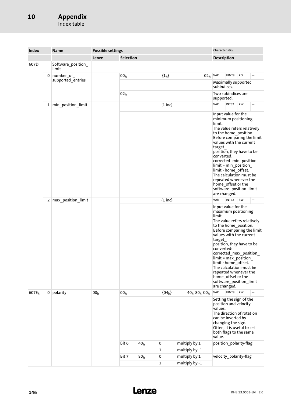 Appendix, Index table | Lenze 931M-931W User Manual | Page 146 / 158