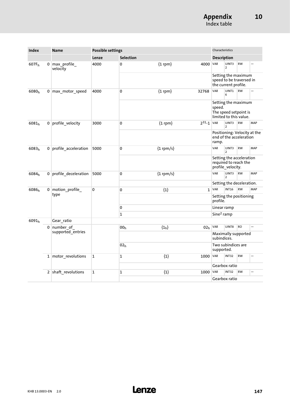 Appendix, Index table | Lenze 931M-931W User Manual | Page 147 / 158