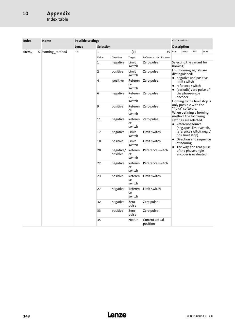Appendix, Index table | Lenze 931M-931W User Manual | Page 148 / 158