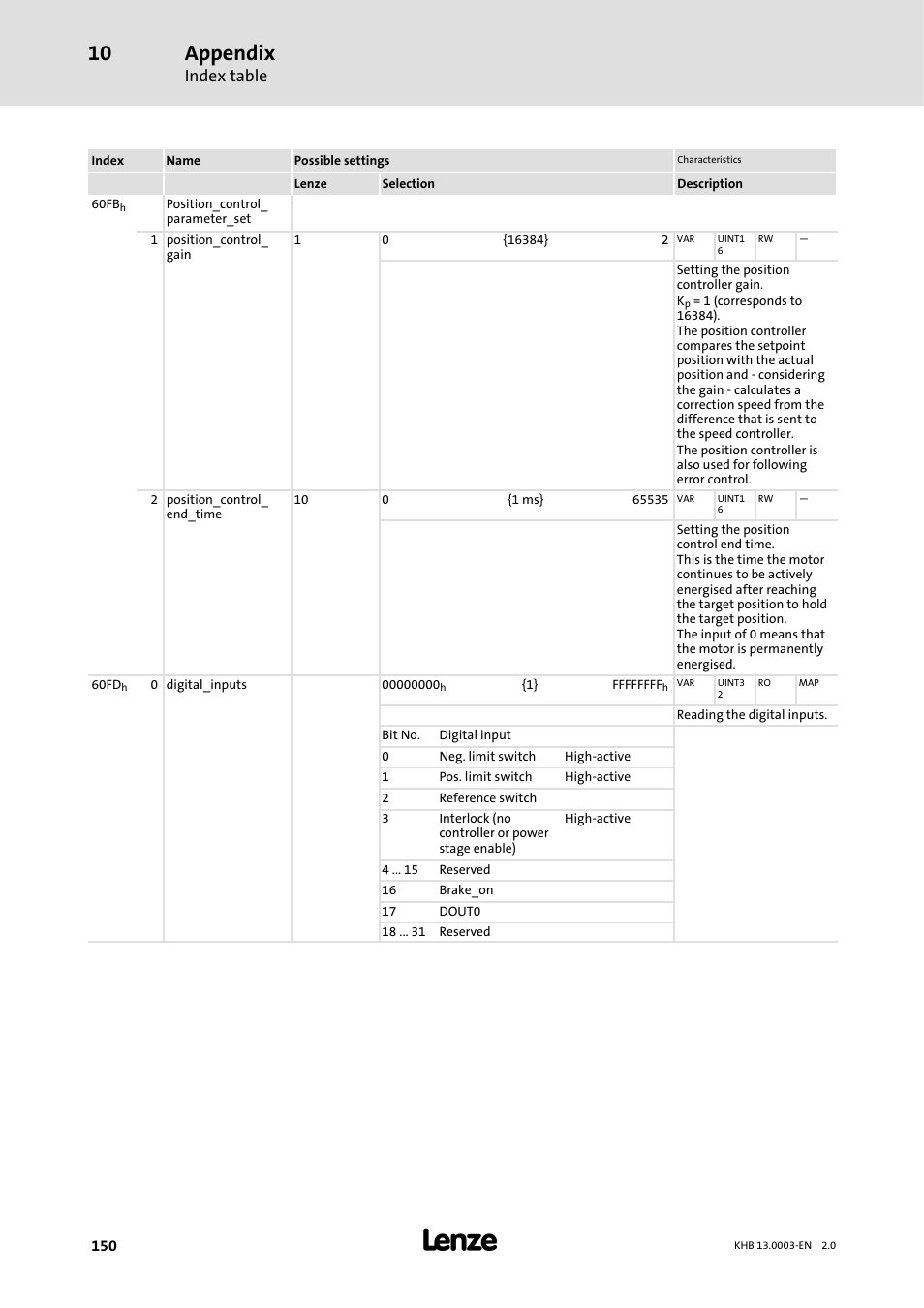Appendix, Index table | Lenze 931M-931W User Manual | Page 150 / 158
