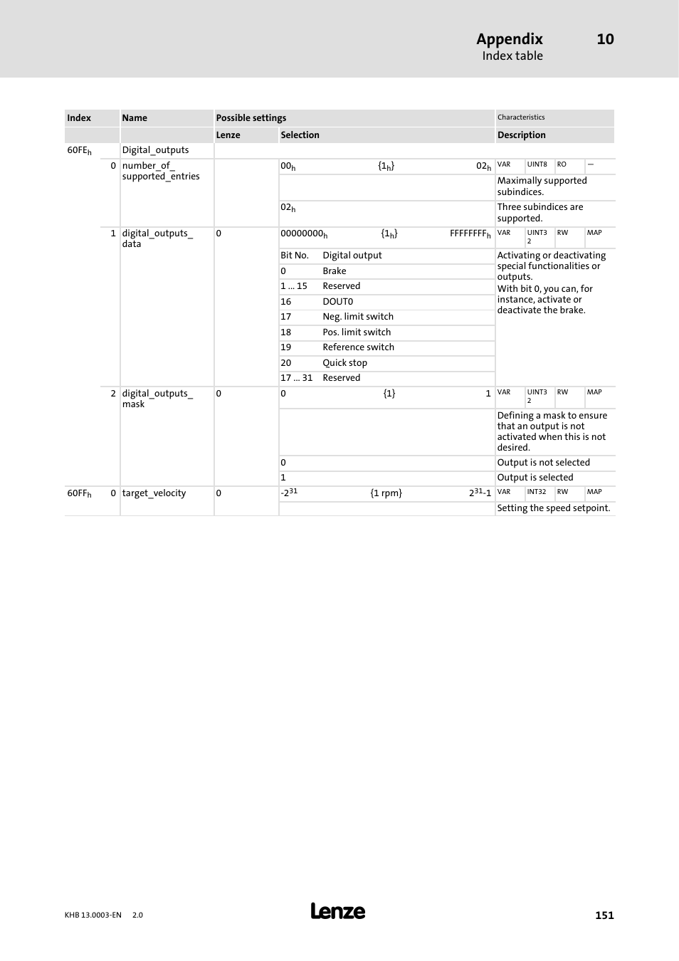 Appendix, Index table | Lenze 931M-931W User Manual | Page 151 / 158