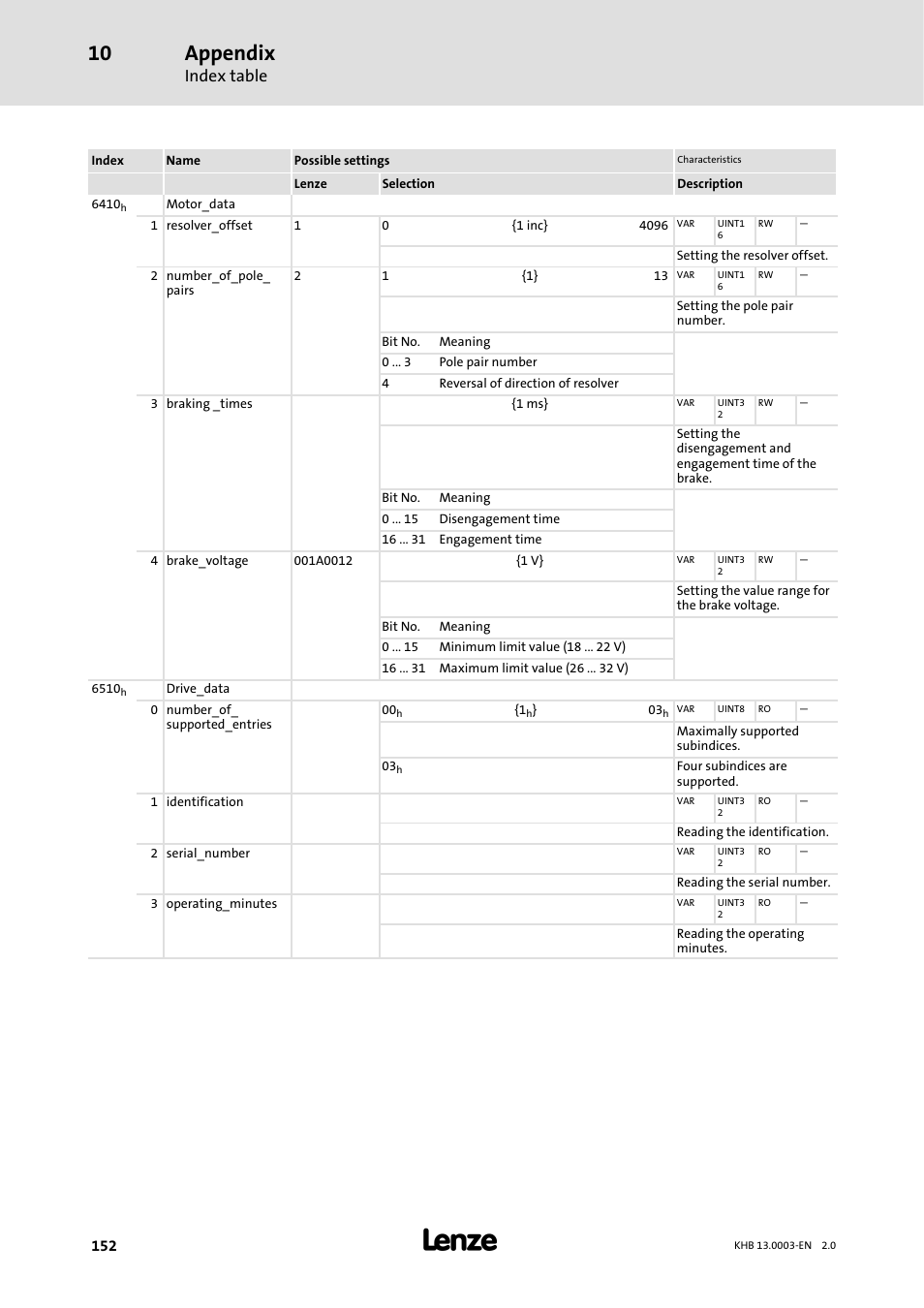 Appendix, Index table | Lenze 931M-931W User Manual | Page 152 / 158