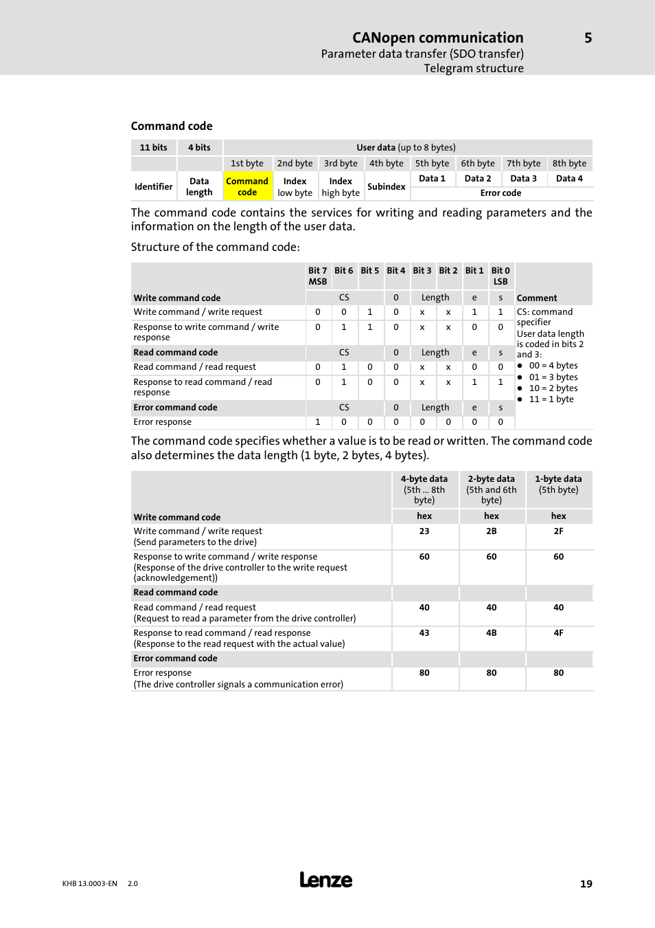 Canopen communication, Command code | Lenze 931M-931W User Manual | Page 19 / 158