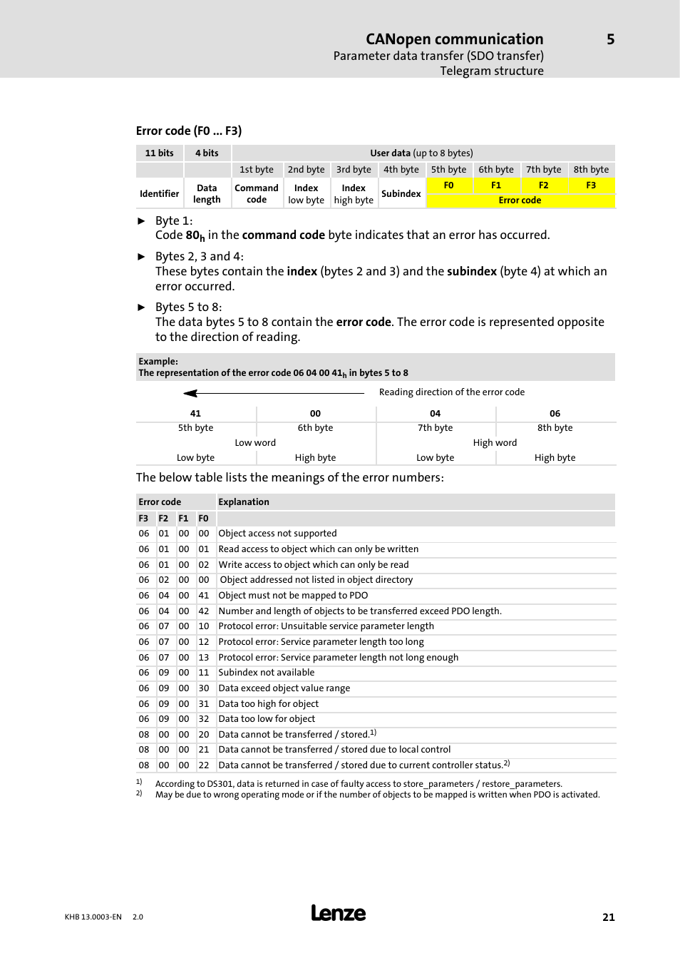 Canopen communication | Lenze 931M-931W User Manual | Page 21 / 158
