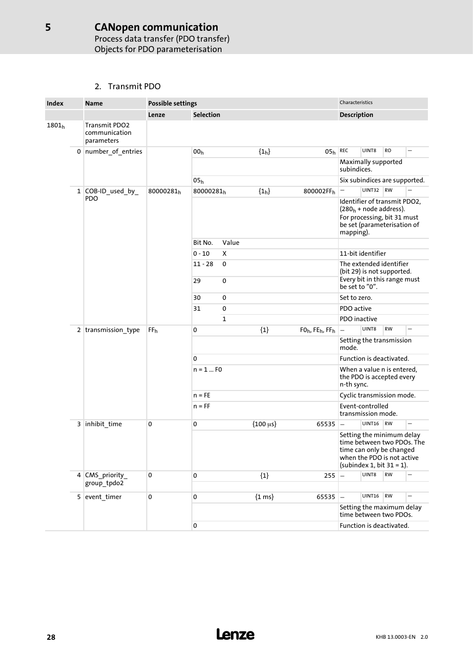 Canopen communication, Transmit pdo | Lenze 931M-931W User Manual | Page 28 / 158