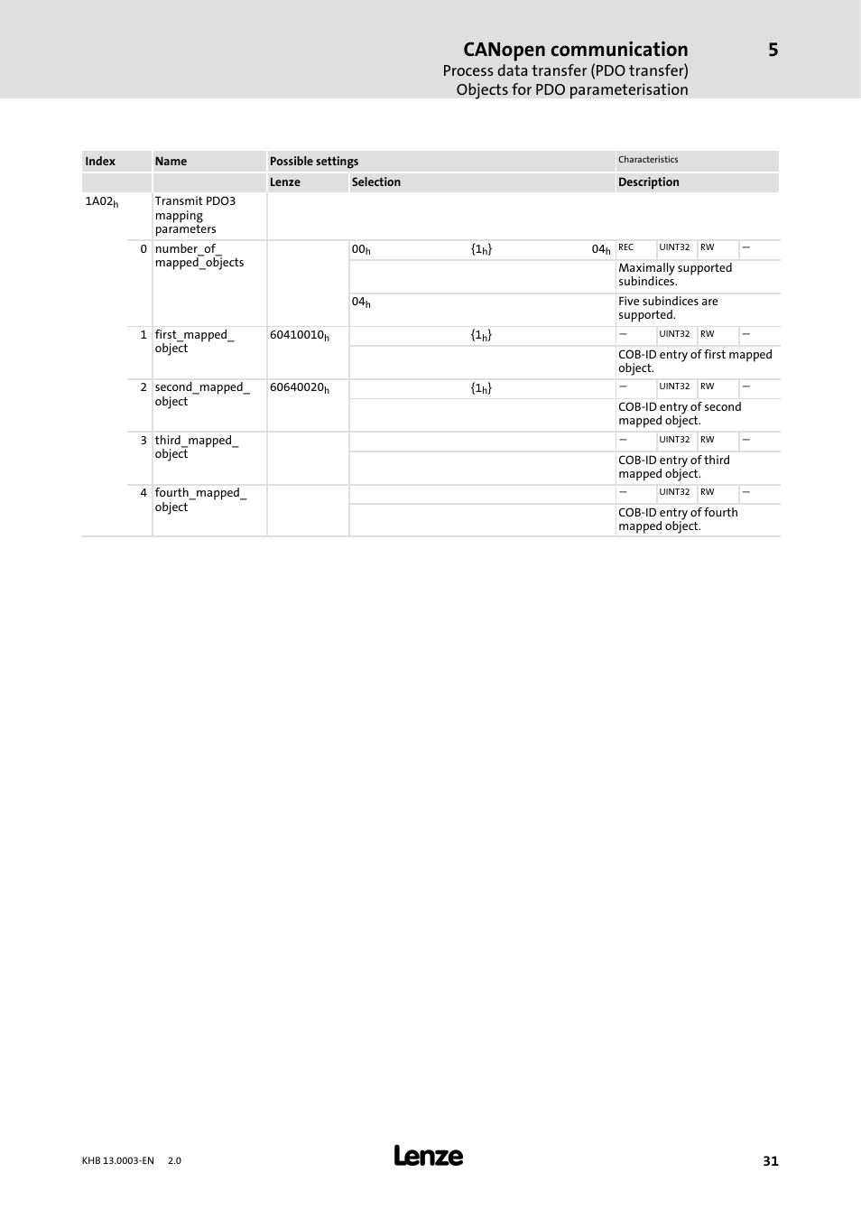 Canopen communication | Lenze 931M-931W User Manual | Page 31 / 158