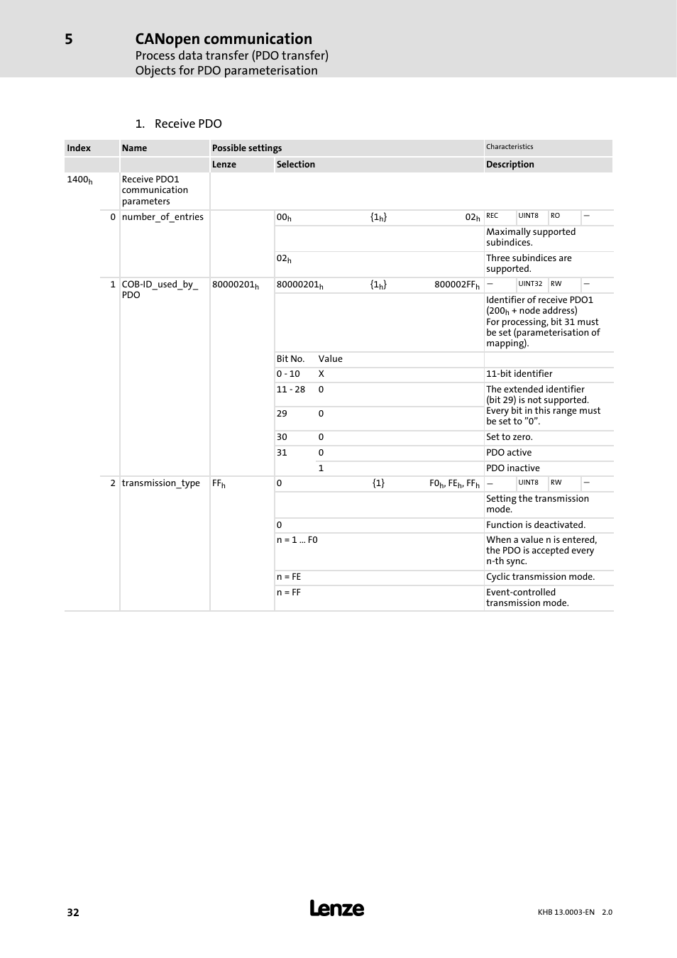 Canopen communication, Receive pdo | Lenze 931M-931W User Manual | Page 32 / 158