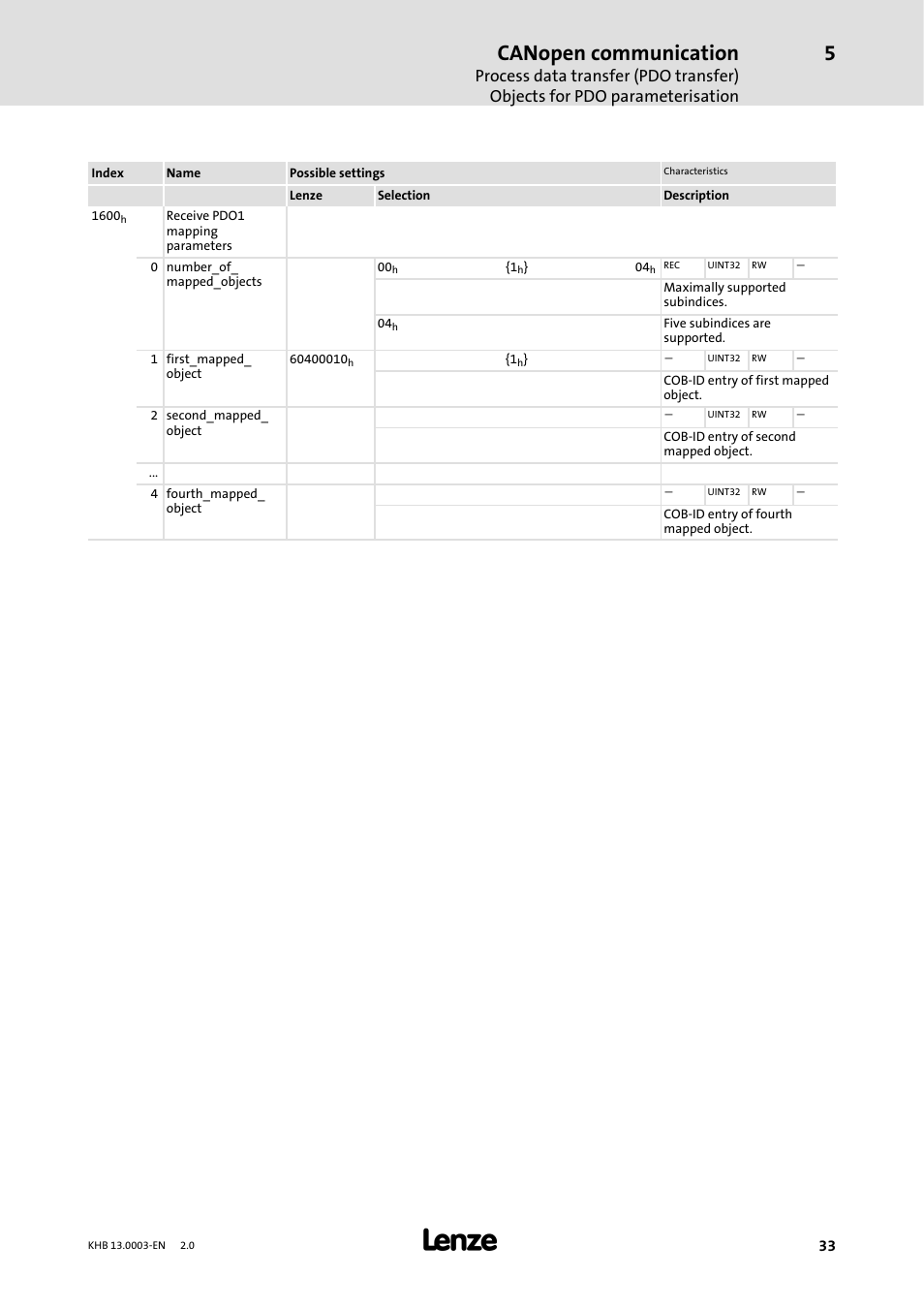 Canopen communication | Lenze 931M-931W User Manual | Page 33 / 158