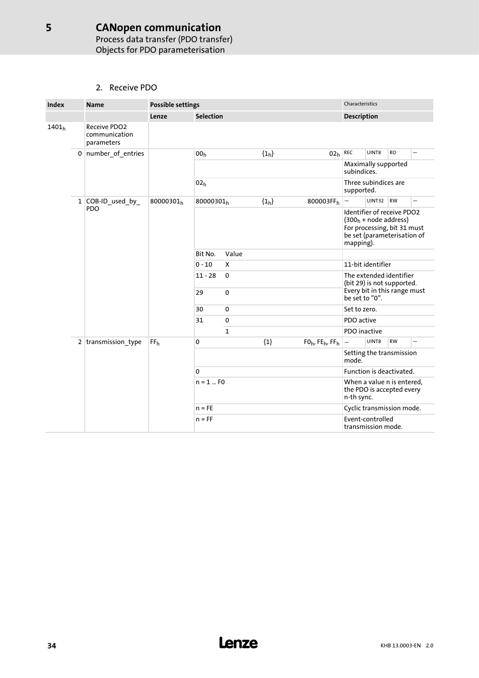 Canopen communication, Receive pdo | Lenze 931M-931W User Manual | Page 34 / 158