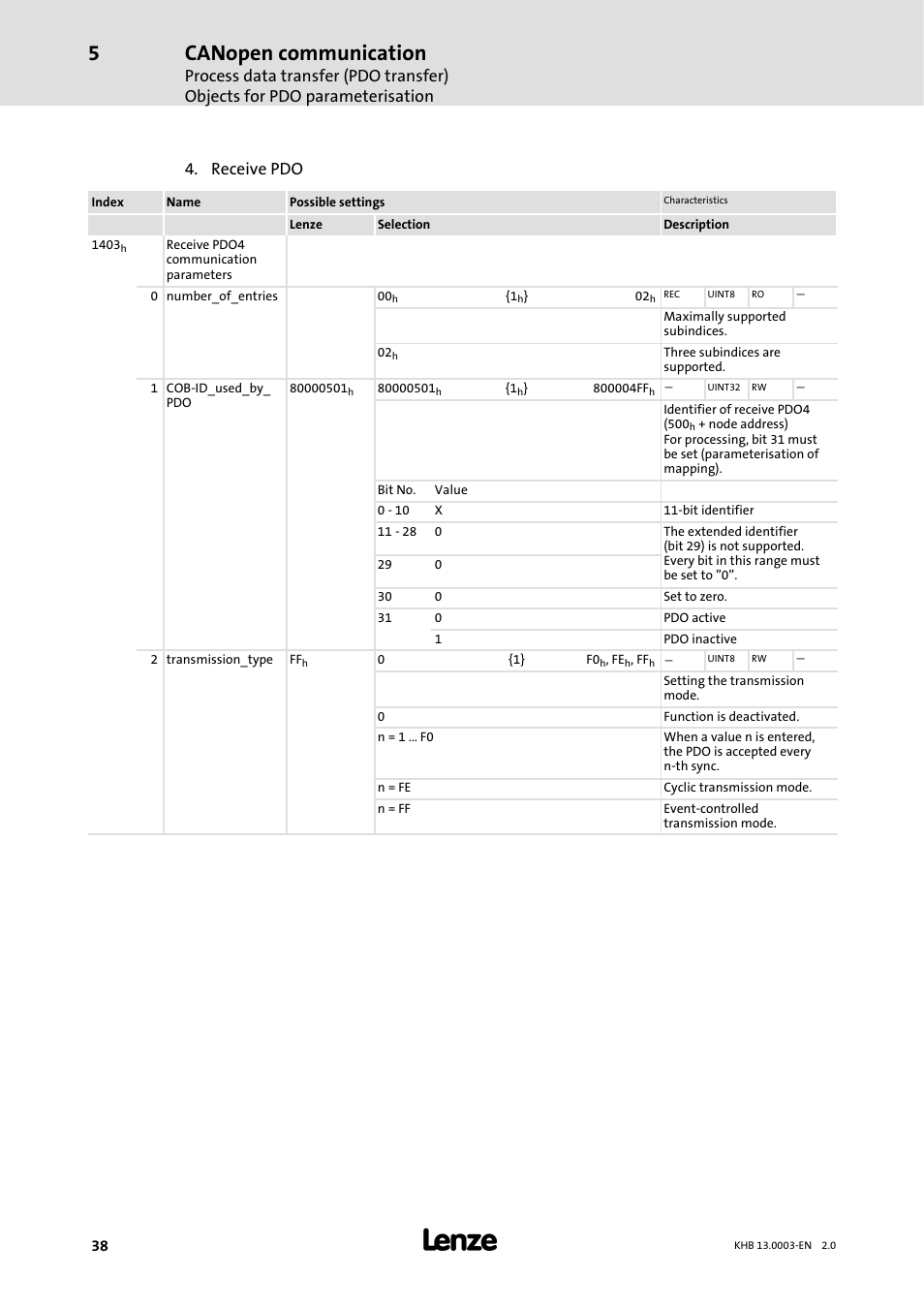 Canopen communication, Receive pdo | Lenze 931M-931W User Manual | Page 38 / 158
