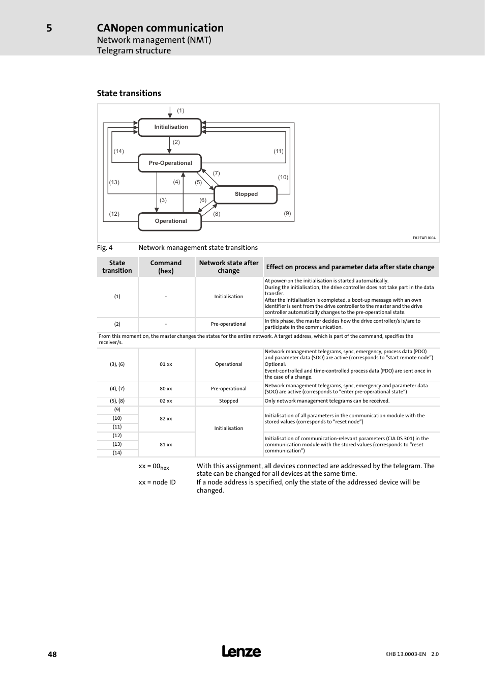 Canopen communication, Network management (nmt) telegram structure, State transitions | Lenze 931M-931W User Manual | Page 48 / 158