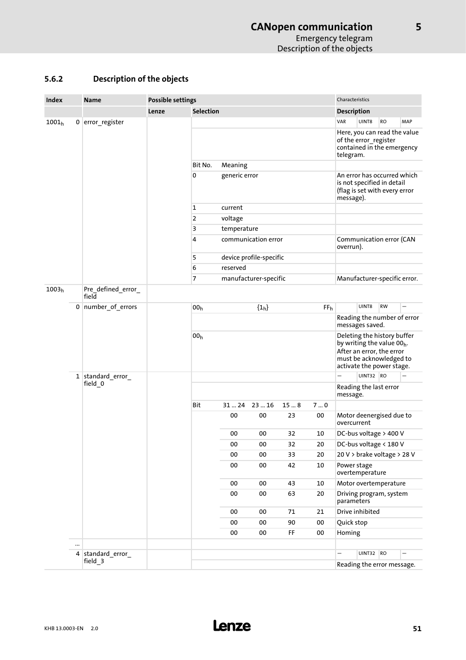 2 description of the objects, Description of the objects, Canopen communication | Emergency telegram description of the objects | Lenze 931M-931W User Manual | Page 51 / 158