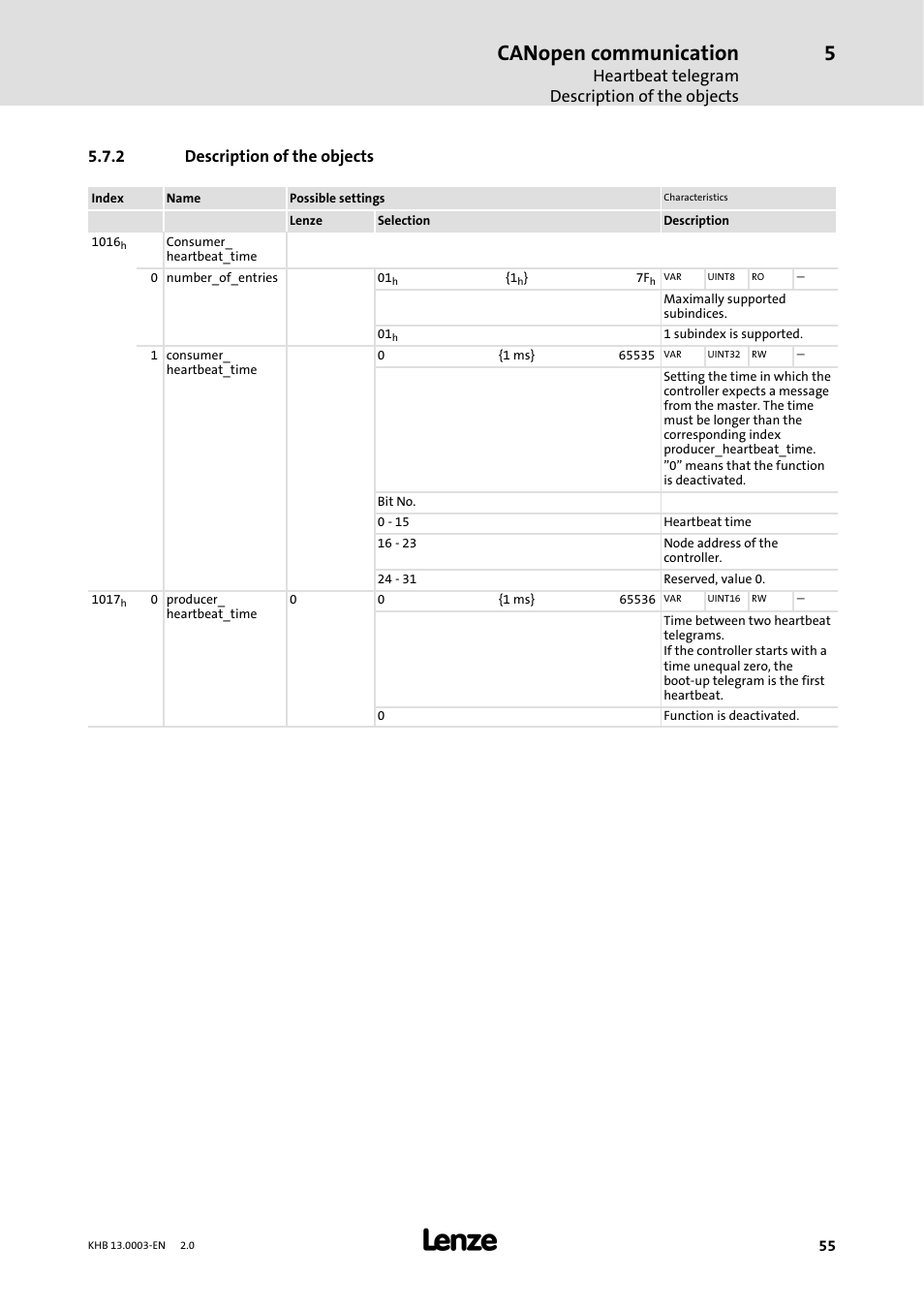 2 description of the objects, Description of the objects, Canopen communication | Heartbeat telegram description of the objects | Lenze 931M-931W User Manual | Page 55 / 158