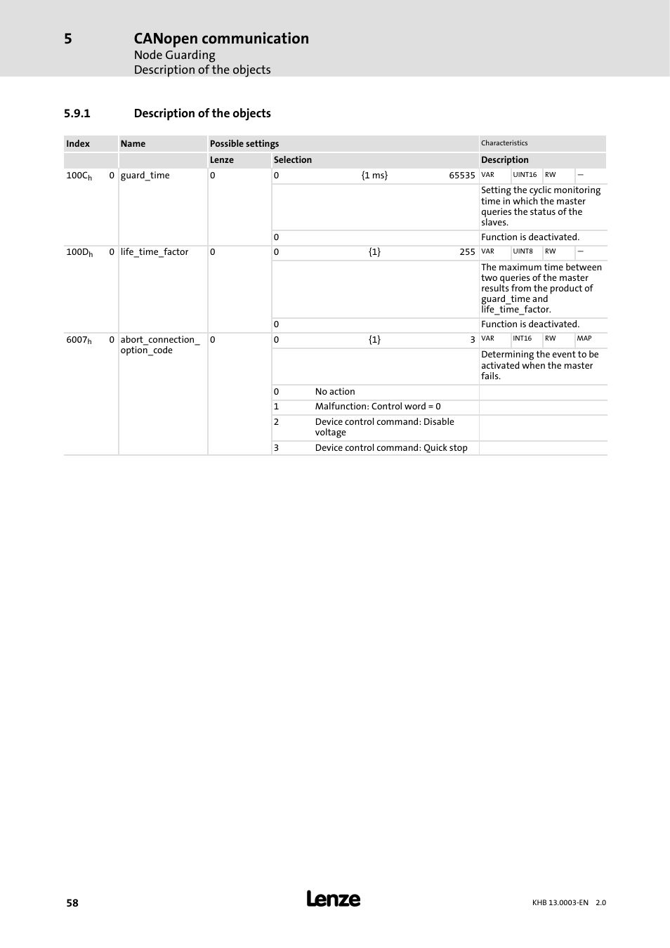 1 description of the objects, Description of the objects, Canopen communication | Node guarding description of the objects | Lenze 931M-931W User Manual | Page 58 / 158