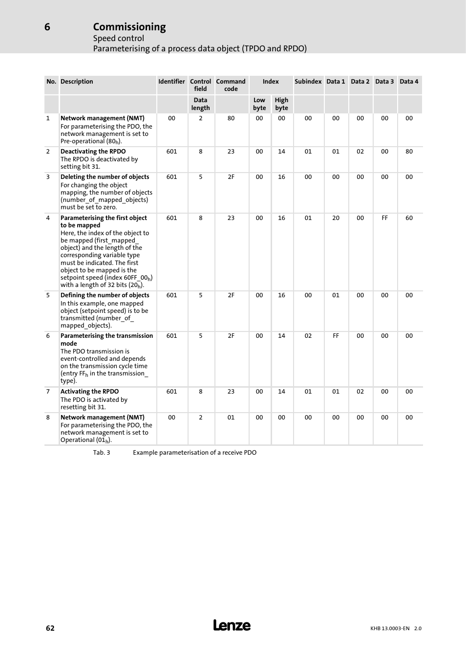 Commissioning | Lenze 931M-931W User Manual | Page 62 / 158