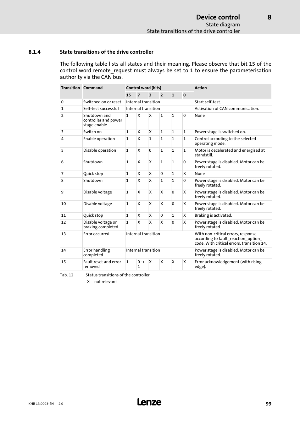 4 state transitions of the drive controller, State transitions of the drive controller, Device control | Lenze 931M-931W User Manual | Page 99 / 158