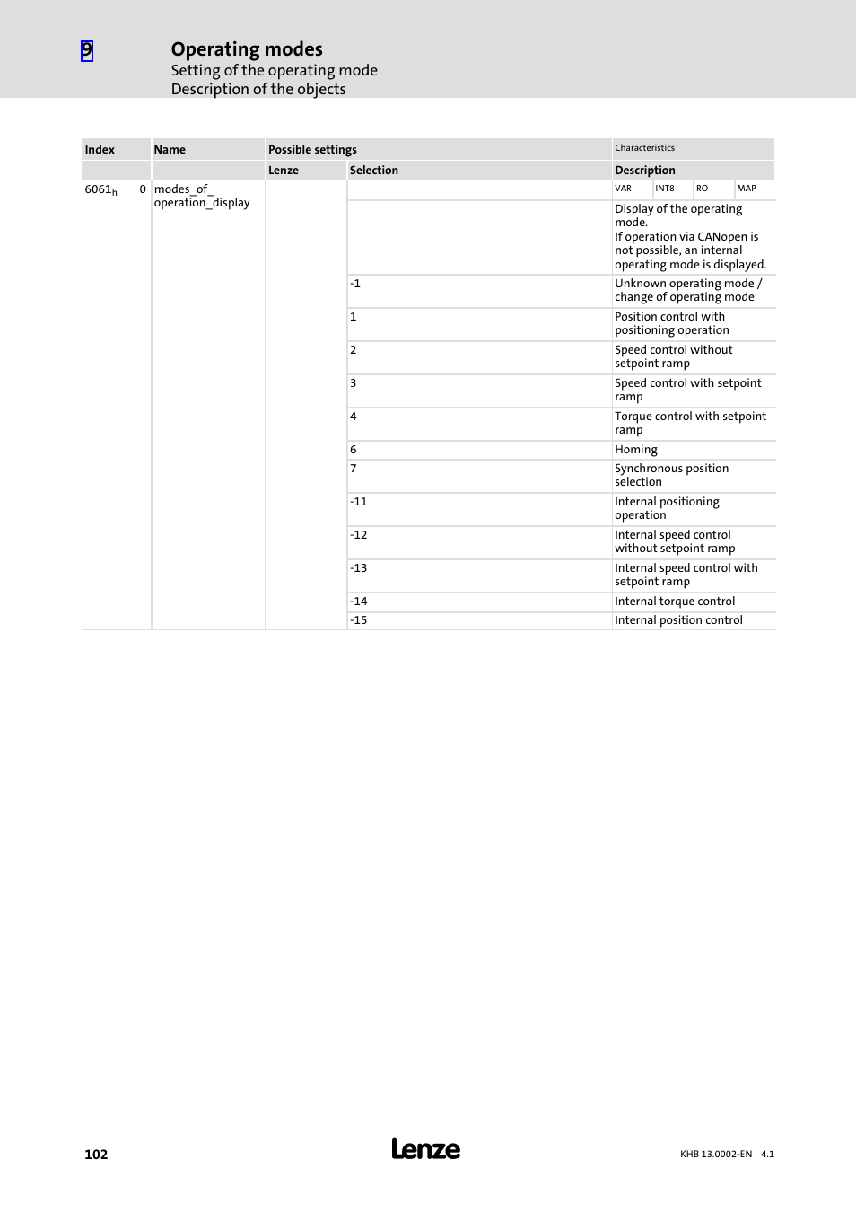Operating modes | Lenze 931K User Manual | Page 102 / 148