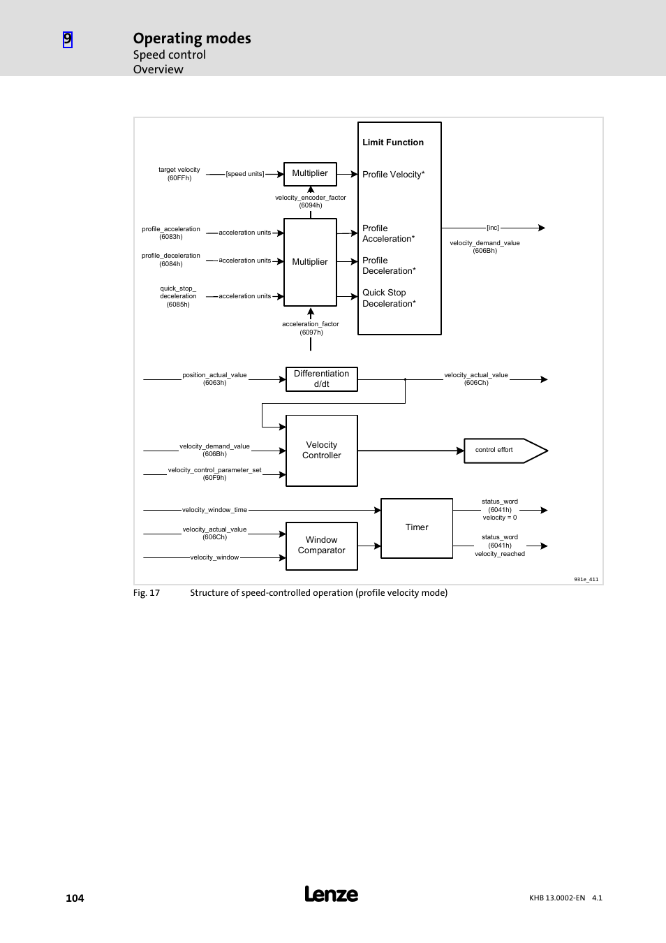 Operating modes, Speed control overview | Lenze 931K User Manual | Page 104 / 148