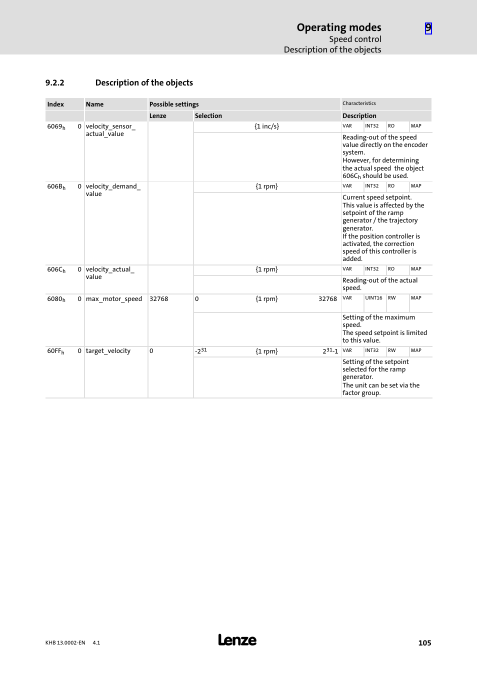 2 description of the objects, Description of the objects, Operating modes | Speed control description of the objects | Lenze 931K User Manual | Page 105 / 148